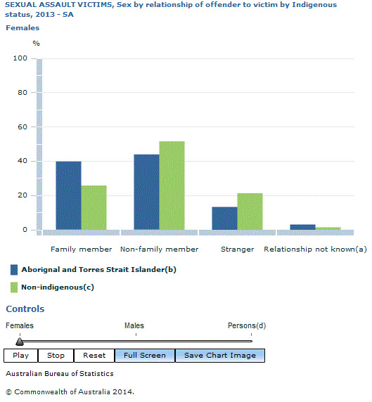 Graph Image for SEXUAL ASSAULT VICTIMS, Sex by relationship of offender to victim by Indigenous status, 2013 - SA